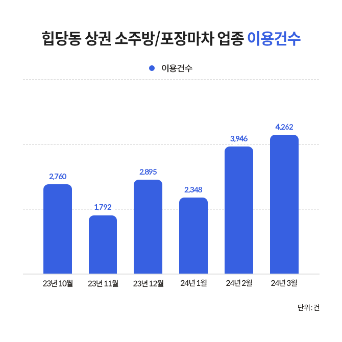 힙당동 상권 소주방, 포장마차 업종 이용건수 그래프로 '힙당동 상권'은 간이주점 중에서도 소주방, 포장마차 업종이 성장세다.
