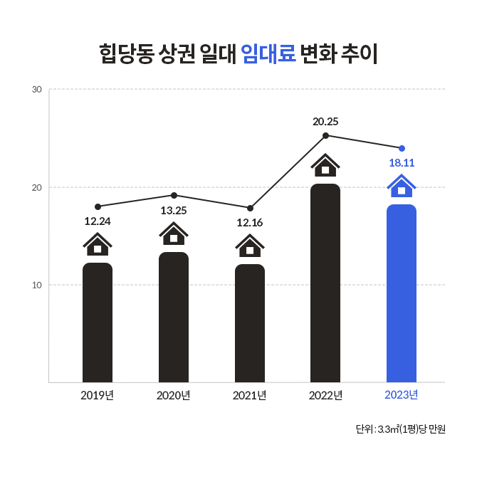 힙당동 상권 일대 임대료 변화 추이 그래프로 '힙당동' 상권 일대 임대료가 2021년 이후로 급격히 증가했다.