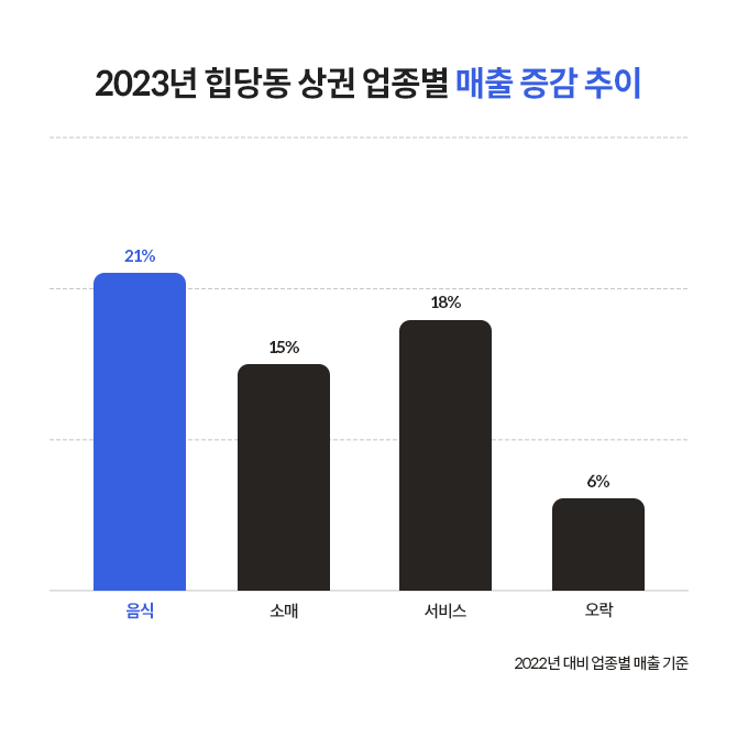 힙당동 상권의 업종별 매출 증감 추이 중 음식 업종의 매출 증가가 가장 높다.