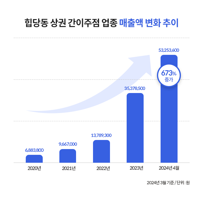 힙당동 상권의 간이주점 업종 매출액은 5년전 대비 673% 증가하였다.