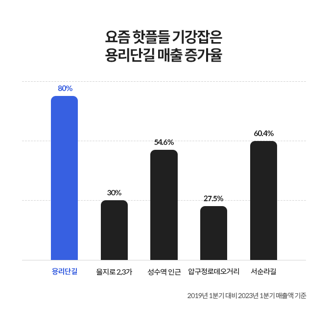 핫플과 용리단길의 매출 증가율을 비교한 그래프이다.