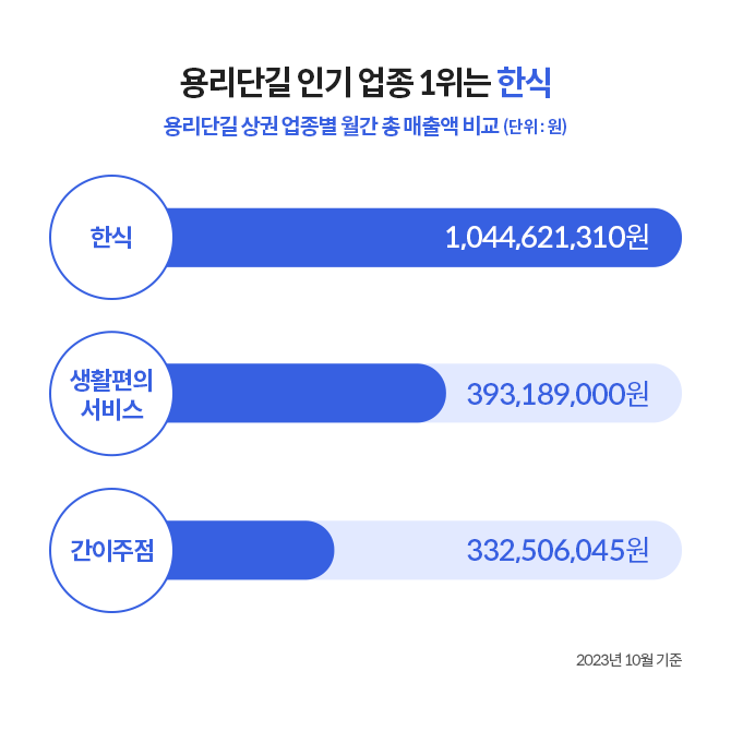 용리단길 인기 업종을 나타낸 이미지로 1위는 한식, 2위는 생활편의 서비스, 3위는 간이주점이다..