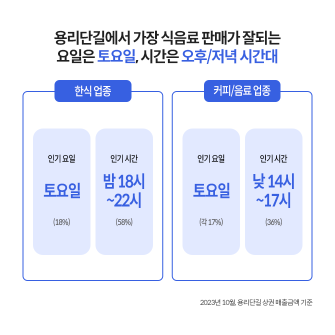 용리단길 한식업종과 커피음료업종의 인기요일은 토요일, 인기시간은 오후, 저녁 시간대를 나타내는 이미지다..