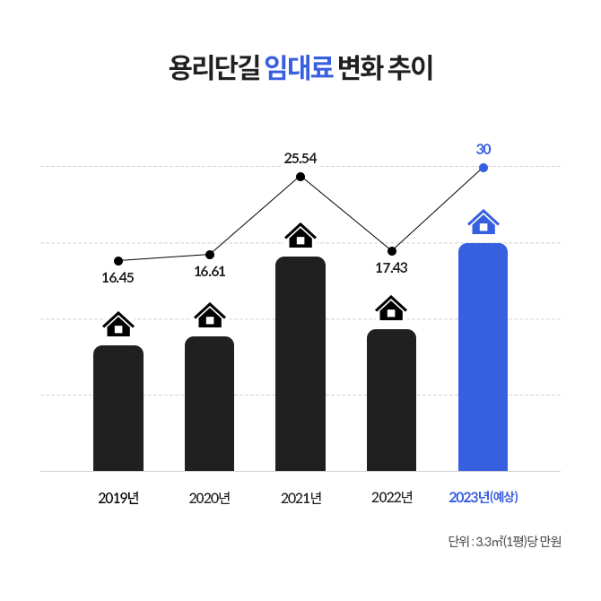 용리단길 임대료의 변화추이를 나타내는 그래프이다.