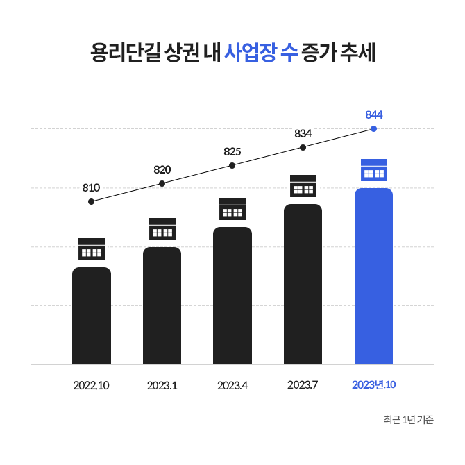 용리단길 상권 내 사업장 수 증가 추세를 나타내는 표이다.