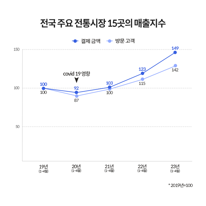 전국의 주요 전통시장 상권 15곳의 매출지수 그래프이다.
