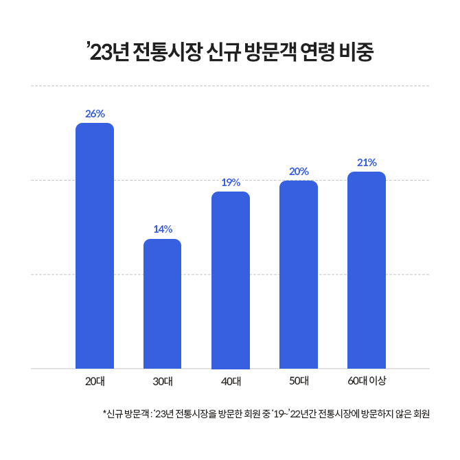 전통시장 신규 방문객 연령 비중을 나타낸 그래프로 2023년에 전통시장 상권에 신규로 방문하는 방문객 연령은 20대가 가장 많다