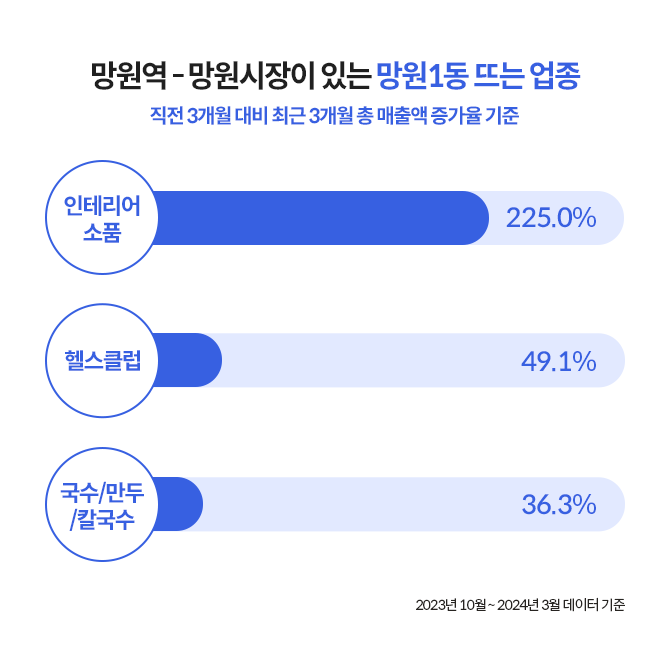 전통시장 상권 중 '망원역-망원시장'상권의 가장 뜨는 업종은 인테리어 소품 업종이다.