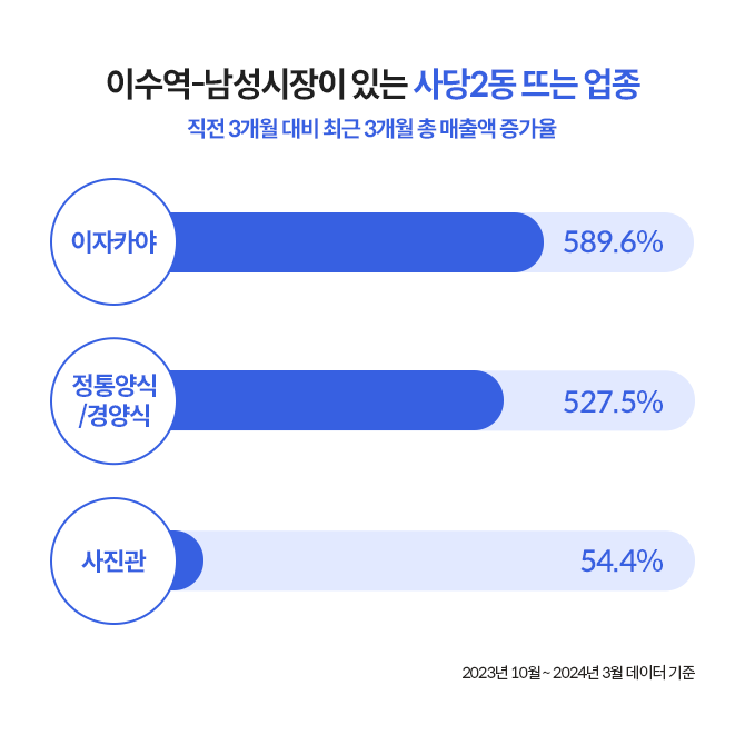 전통시장 상권 중 이수역-남성시장 상권에서 가장 뜨는 업종은 이자카야이다.