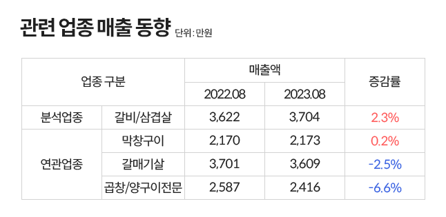 고깃집 관련 업종 매출액과 매출 증감률로 2022년 8월 대비 2023년 8월 갈비와 삼겹살 매출액은 2.3% 증가로 나타난다.