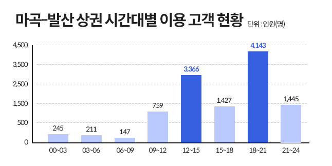 마곡-발산 상권 시간대별 이용고객 현황 막대 그래프로 12시부터 오후 3시는 3,366명, 오후 6시부터 오후 9시까지는 4,143명이 이용한다..