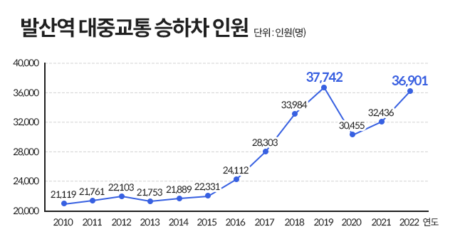 발산역 대중교통 승하차 인원 그래프로 2019년 37,742명, 2022년 36,901명이 승하차 인원으로 표시되어 있다..