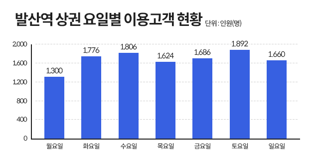 발산역 상권 요일별 이용고객 현황 그래프로 월요일부터 일요일까지 비슷한 고객 수를 보인다..