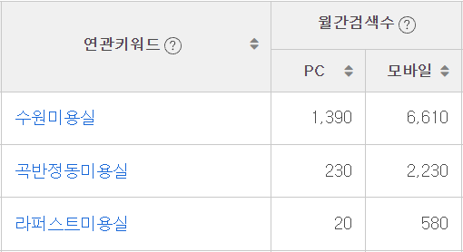 수원 권선구 곡반적동 라퍼스트 상가에 신규 미용실을 오픈하는 사장님이 네이버 검색광고에서 키워드 분석을 진행했을 때의 결과이다. 수원미용실이 가장 많고, 곡반정동 미용실, 라퍼스트미용실 순이다.