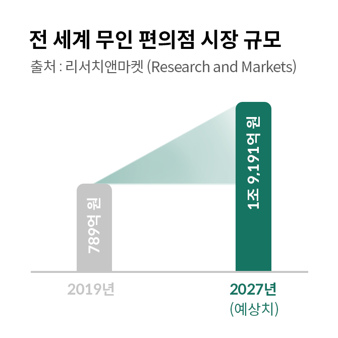 전 세계 무인 편의점 시장 규모 웹