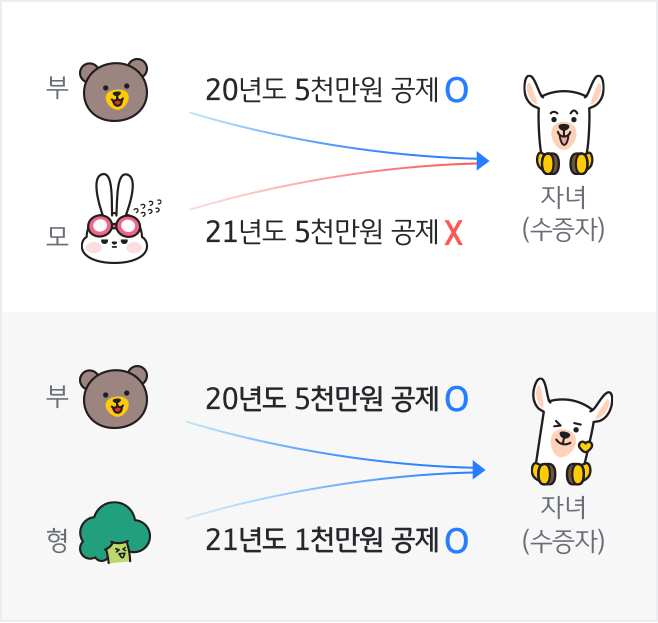 증여(부모,수증자)