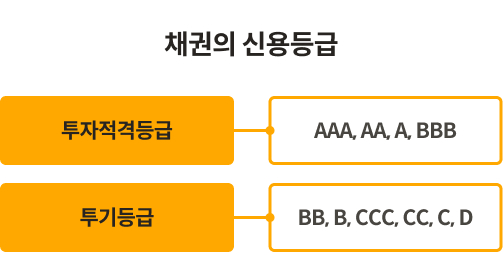 채권의 신용등급을 설명하는 표입니다. 채권은 투자적격등급과 투기등급으로 나뉘며, 채권신용등급은 A B C D로 알파벳 순서와 개수로 표시한다는 걸 나타내는 표 이미지 입니다. 