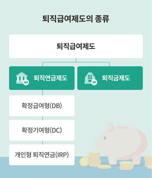 퇴직급여제도 종류를 설명하는 이미지로 퇴직급여제도에는 '퇴직연금제도', '퇴직금제도'가 있다.