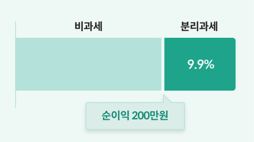 ISA 일반형 기준 순이익 200만원까지는 비과세되고, 나머지는 9.9% 분리과세됨을 나타낸 그래프이다.