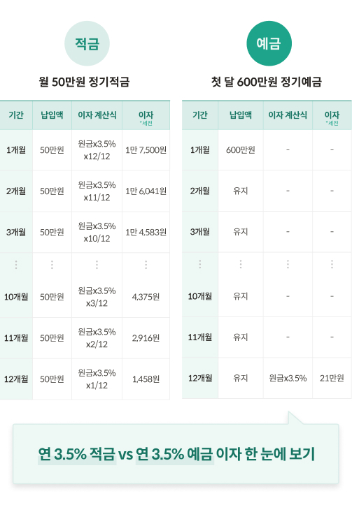 연 3.5% 금리가 적용된 적금이자와 예금이자 한 눈에 보기.  정기적금과 정기예금에 똑같이 600만원을 저축했을 때 예적금 이자를 세전으로 비교했다. 정기예금 이자는 21만원이다. 첫 달에 600만원을 저축하면 12개월간 연 3.5%금리가 이자로 적용된다. 정기적금 이자는 정기예금 이자보다 적다. 정기적금은 매달 50만원씩 12개월간 넣어서 갈수록 정기적금 이자가 줄어든다. 정기적금 첫 달 이자는 12개월 분인 1만 7,600원이며, 두 번째 달 이자는 11개월 분인 1만 6,041원이다.  마지막 달 이자로는 1개월 분인 1,458원만 붙는다.