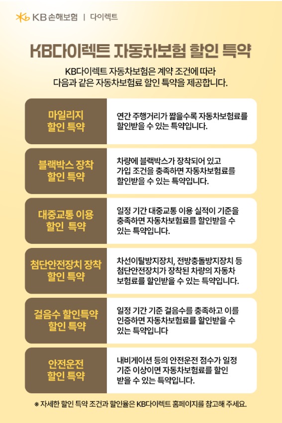'KB다이렉트 자동차보험' 할인 특약을 6개로 구분하여 표로 정리했다.