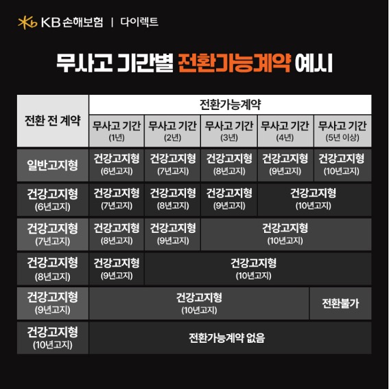 무사고 기간별 '전환가능계약' 예시관련 내용을 표로 정리했다.